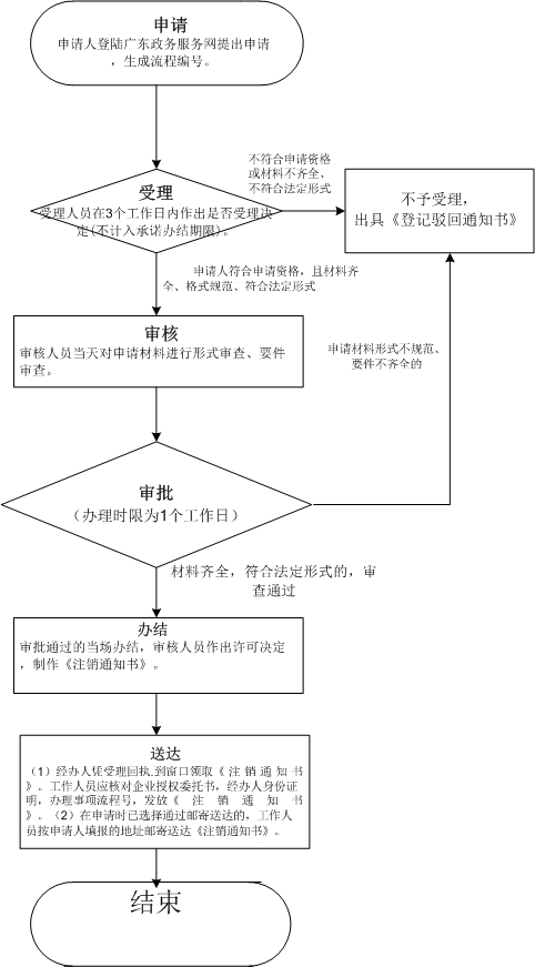 2022年深圳公司简易注销登记流程及需提供的材料（新）(图1)