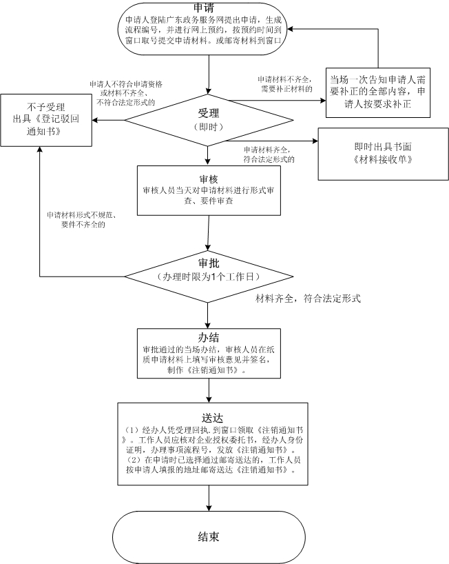 2022年深圳公司简易注销登记流程及需提供的材料（新）(图2)